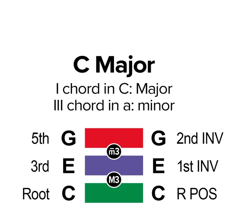c amjor